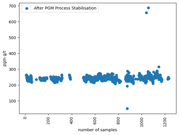 Scatter plot showing stable PGM process data with reduced variability in pgm/pt values clustered around 200-300 across 1400 samples, demonstrating successful process stabilization after optimization