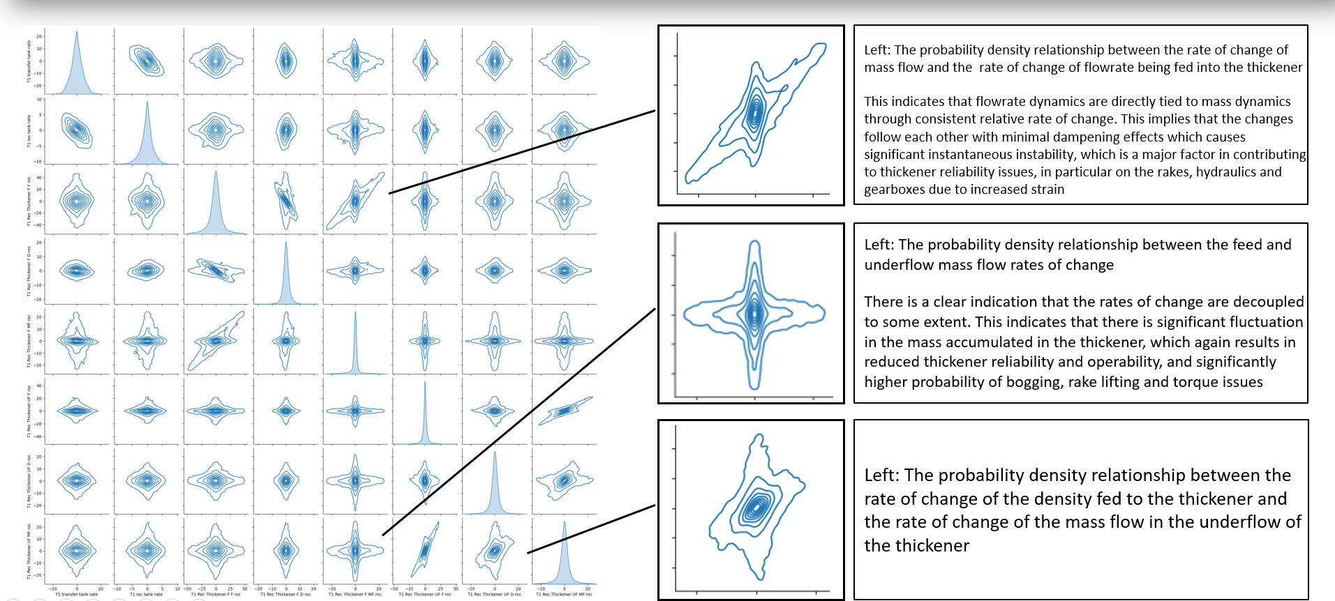 Advanced probability density plots showing the relationship between rate of change of mass flow and flowrate, indicating flowrate dynamics are directly tied to mass dynamics with minimal dampening effects
