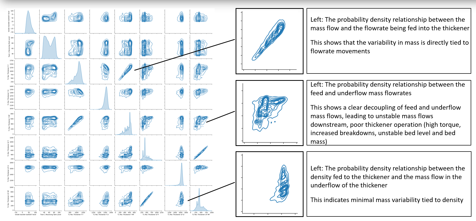 Probability density relationships showing mass flow and flowrate correlations in thickener operations, demonstrating how variability in mass is directly tied to flowrate movements and the decoupling of feed and underflow mass flows